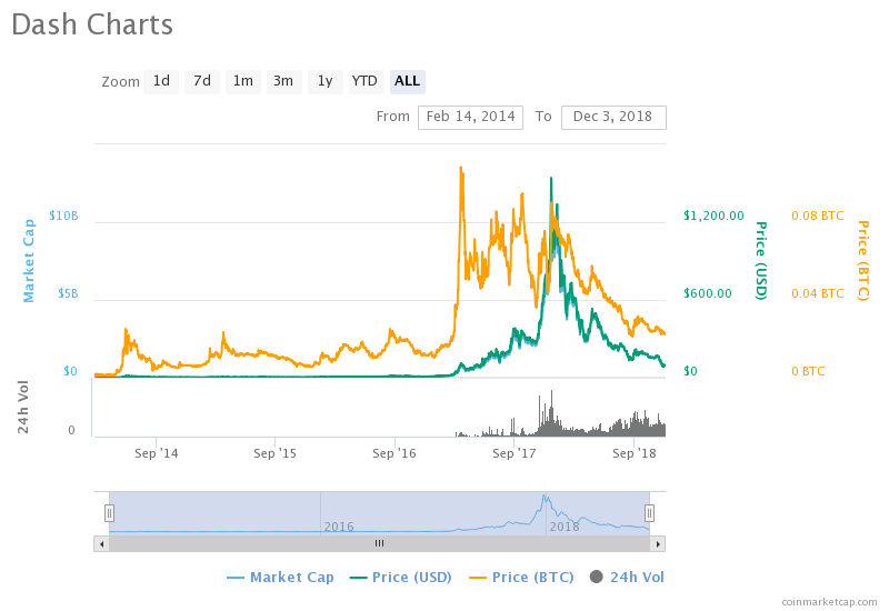 Dash chart