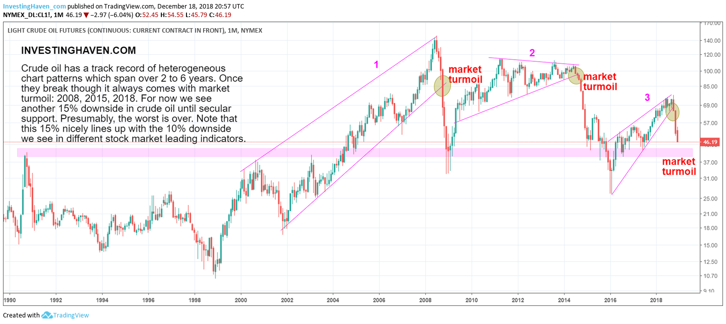 crude oil 15 pct downside 2019
