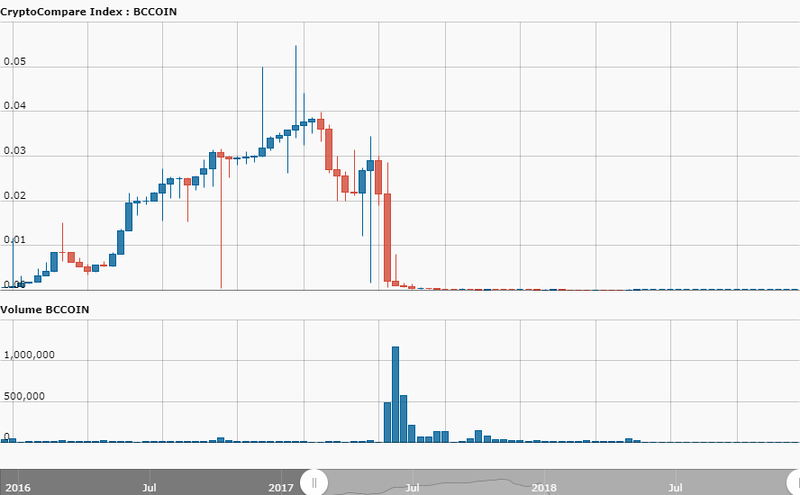 BCC's performance during its lifetime
