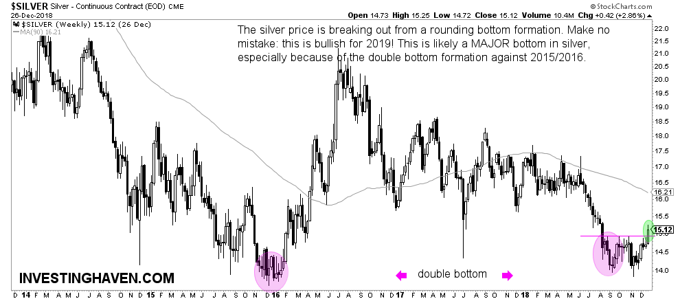 silver weekly