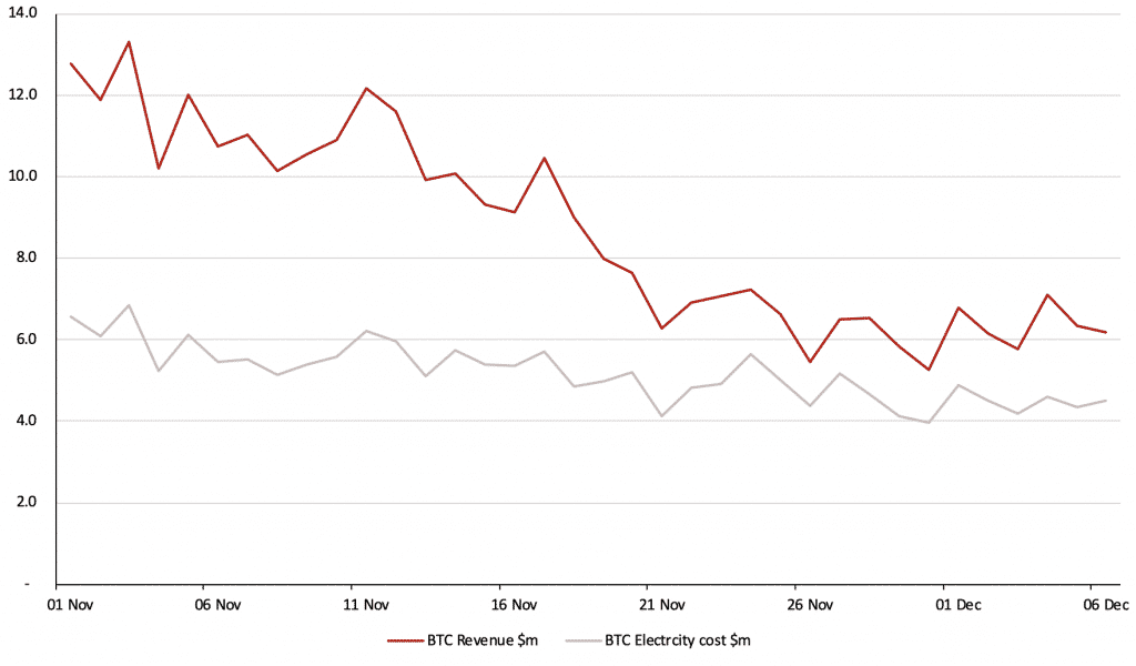 bitcoin mining revenue