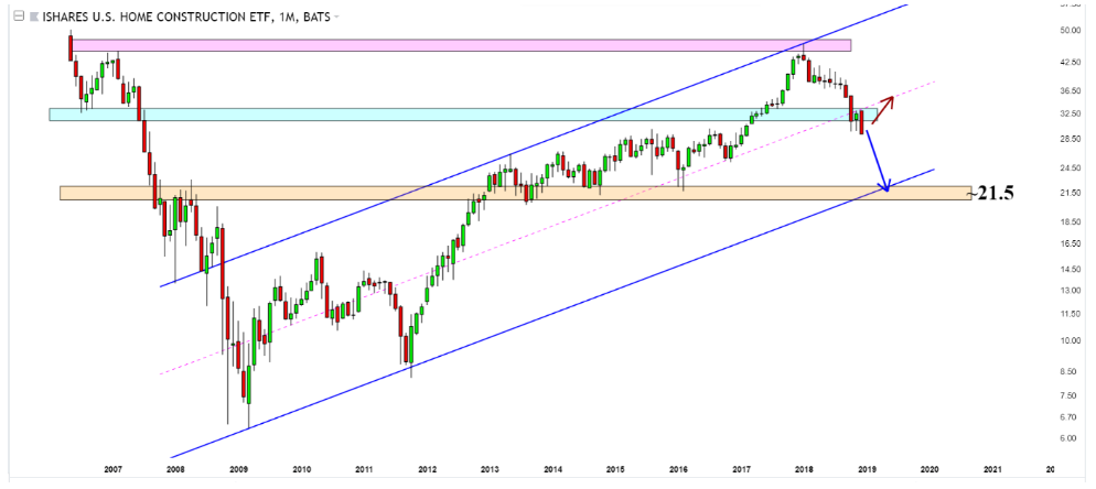 stock market crash 2019 home construction