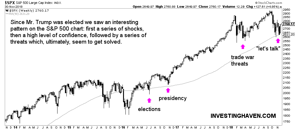 S&P 500 vs trump