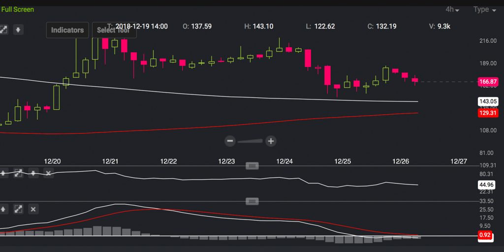 Markets Update: Crypto Prices Begin to Slump as the New Year Approaches Markets Update: Crypto Prices Begin to Slump as the New Year Approaches