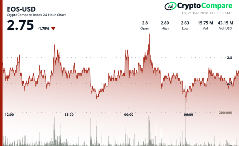 EOS EOS/USD CryptoCompare Chart
