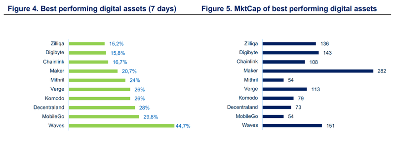 Cryptocurrency worst performers