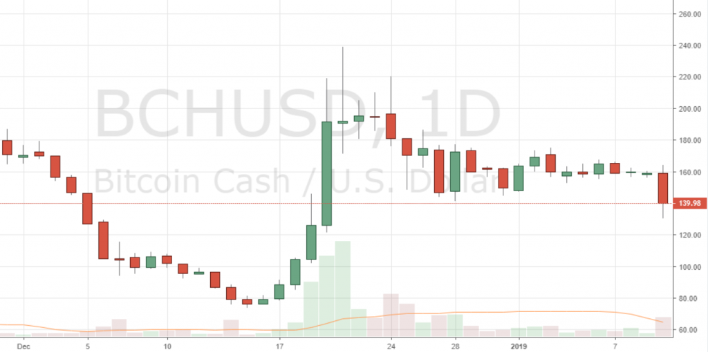 Markets Update: Bearish Momentum Grips Leading Cryptocurrencies After BTC Tests ATH Trendline Markets Update: Bearish Momentum Grips Leading Cryptocurrencies After BTC Tests ATH Trendline