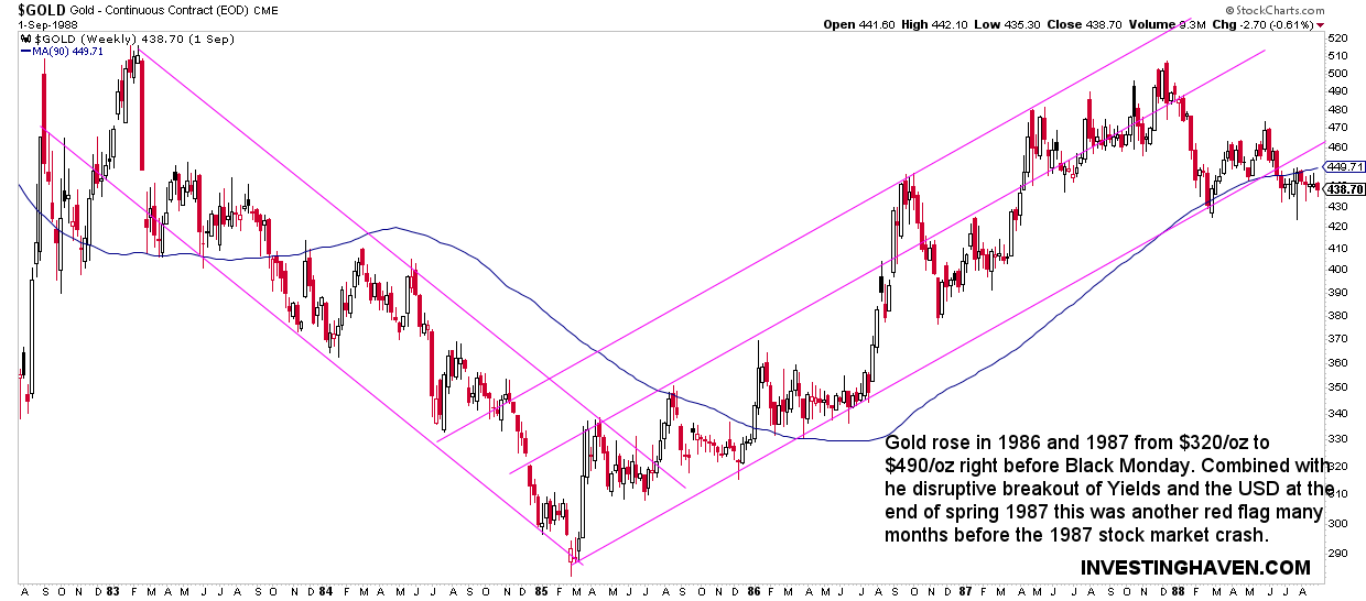 1987 market crash charts gold