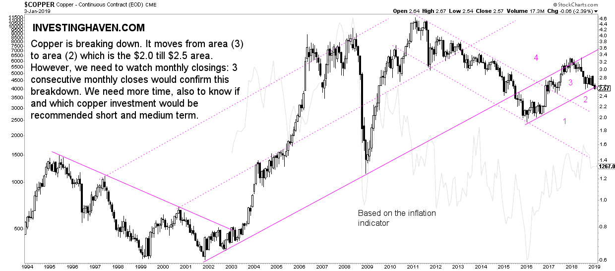 copper breakdown 2019