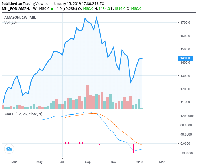 amazon share price amzn