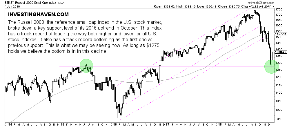 stocks bottom 2019