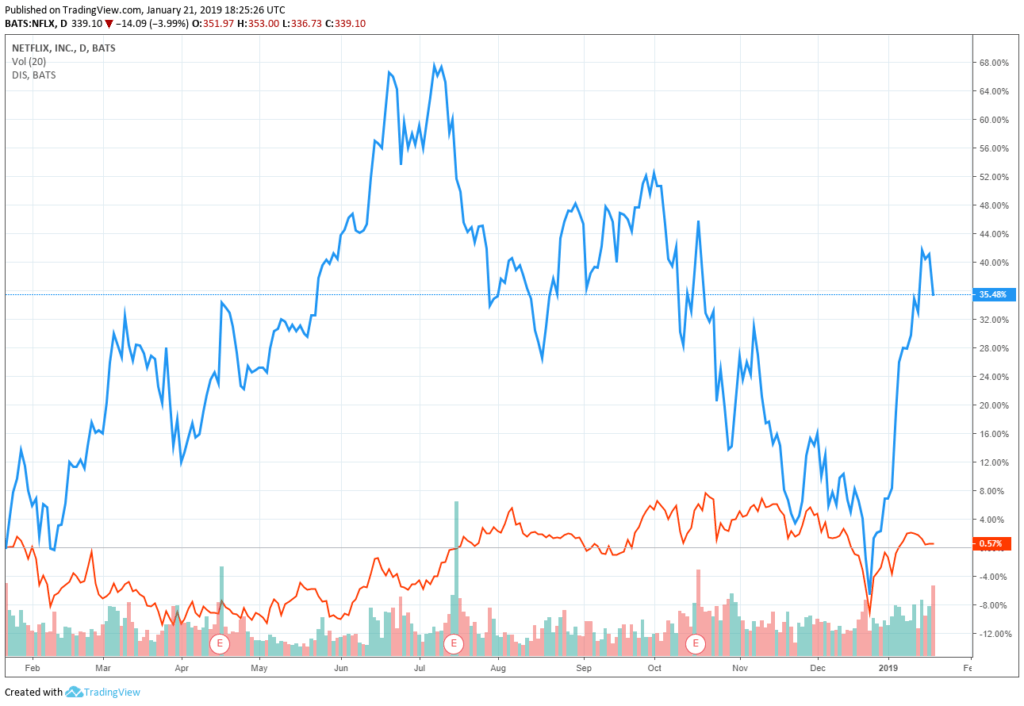 netflix stock disney share price