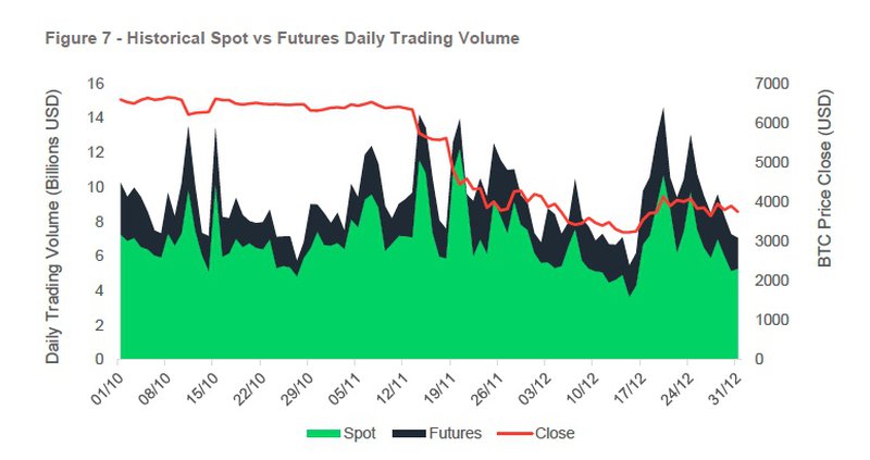 Spot v Future trading volumes compared to price of Bitcoin