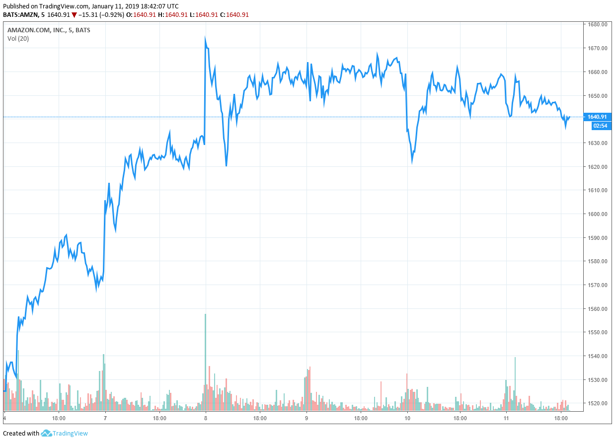 amazon stock jeff bezos divorce