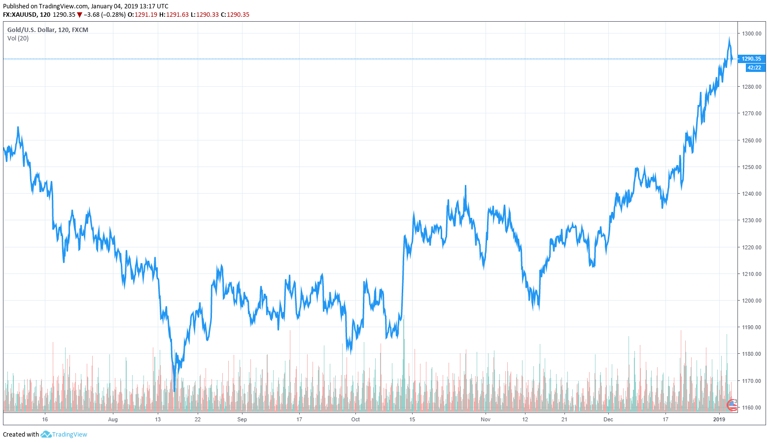 gold price