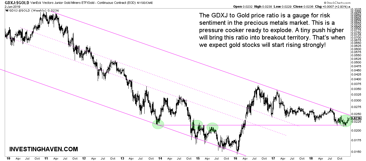 gold market 2019