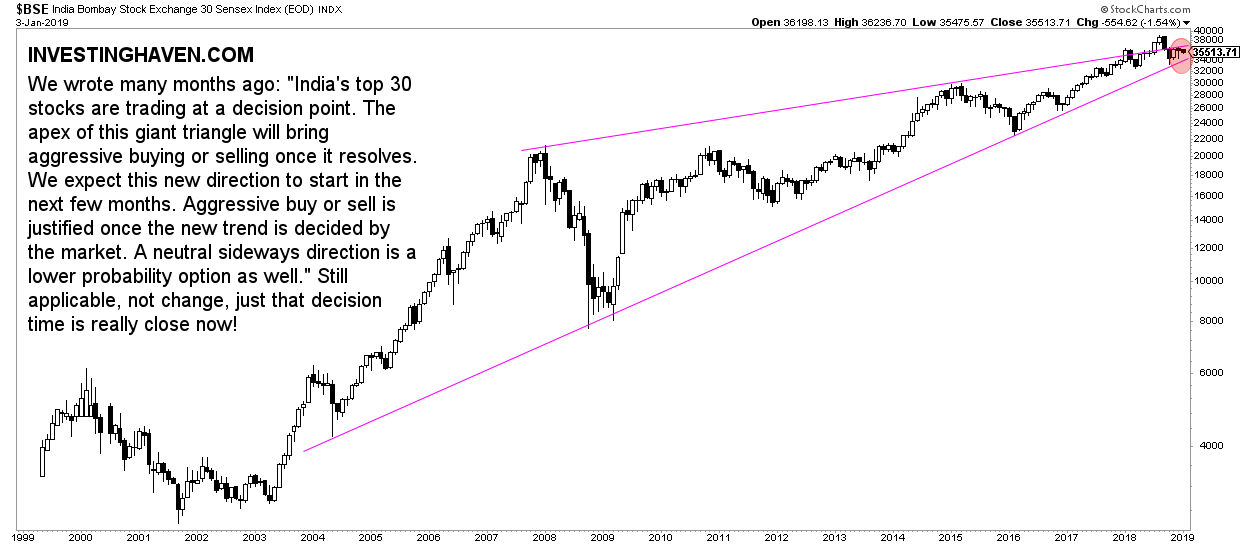 indian stocks decision point 2019 bse30