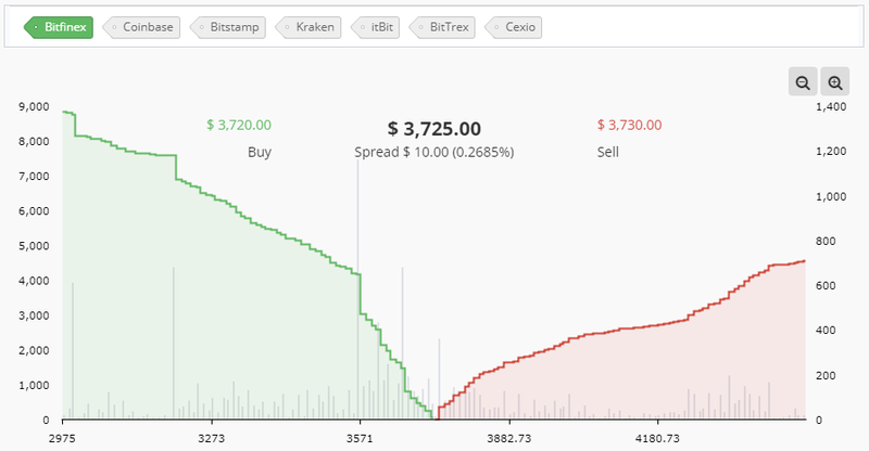 CryptoComapre  Bitfinex Bitcoin USD Order Book