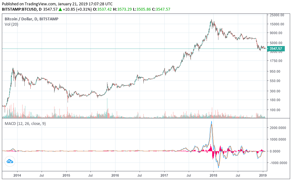 bitcoin price logarithmic chart