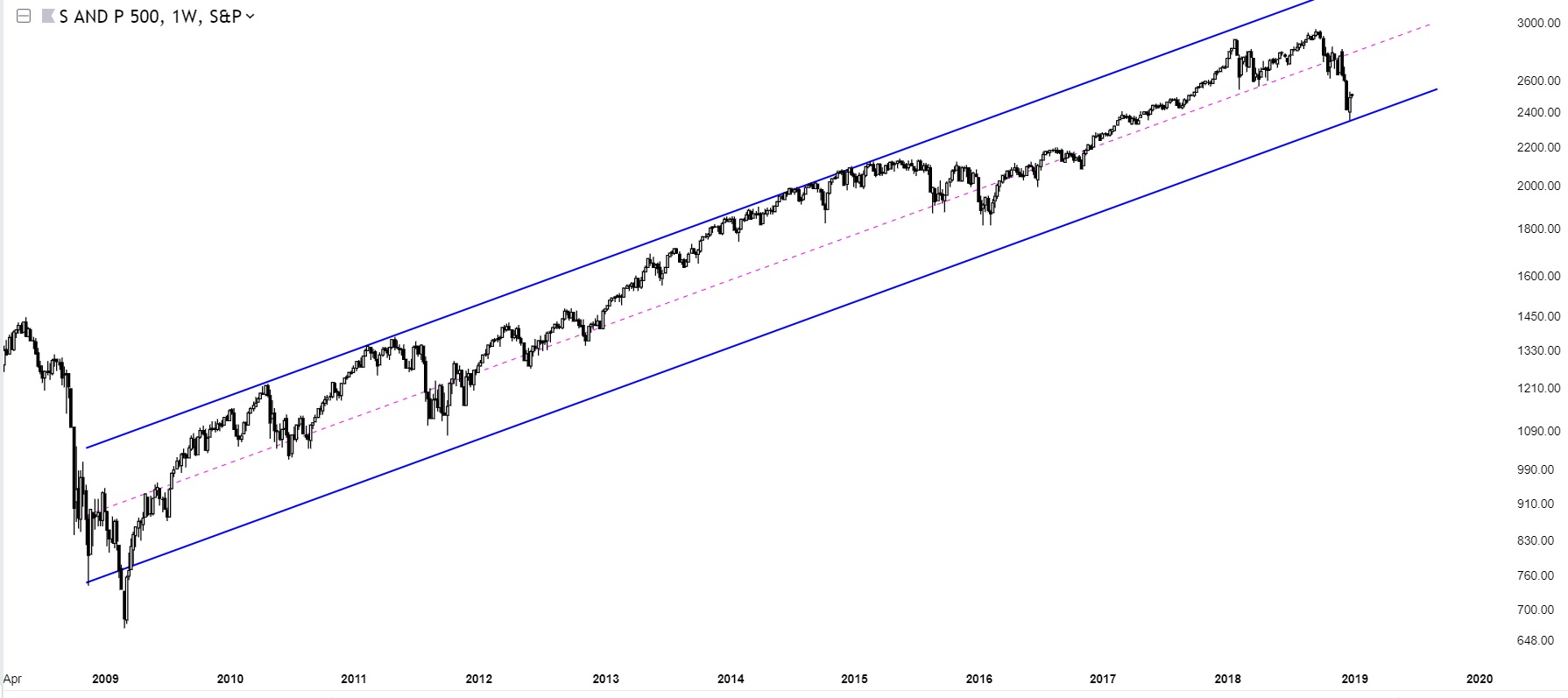 Charts Of International Stock Markets S&P500