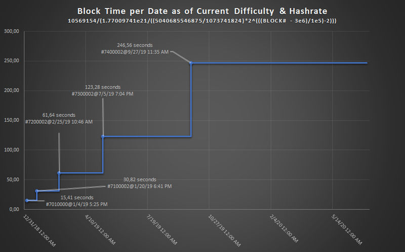 Block time increase due to ethereum difficulty bomb