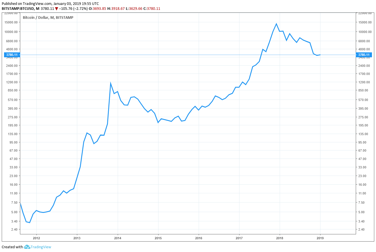 bitcoin price