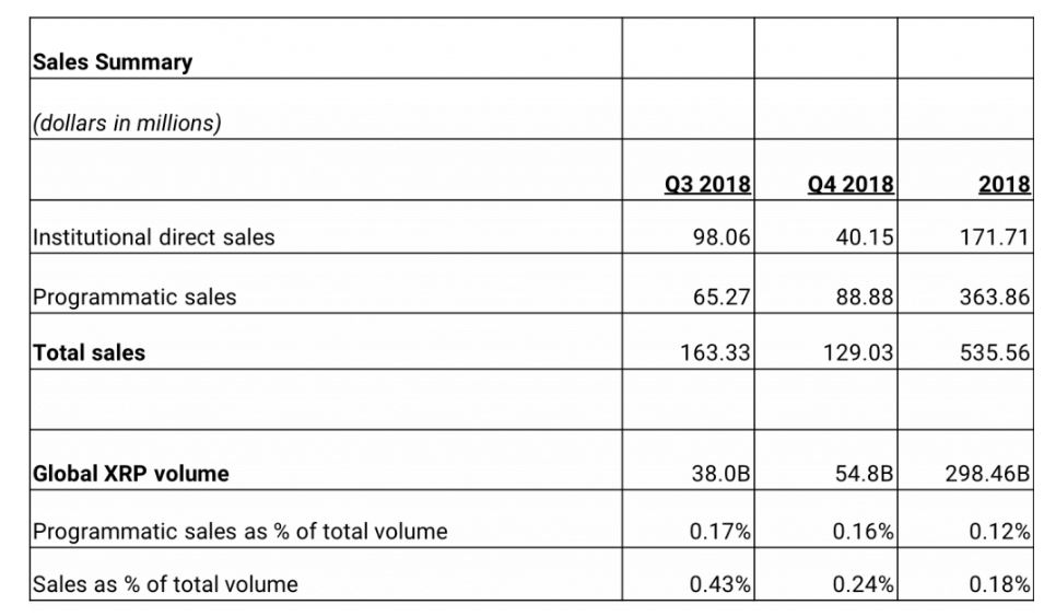 ripple xrp cryptocurrency sales