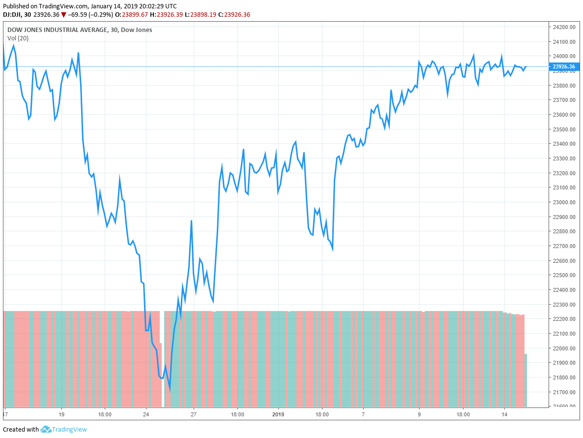 dow jones government shutdown