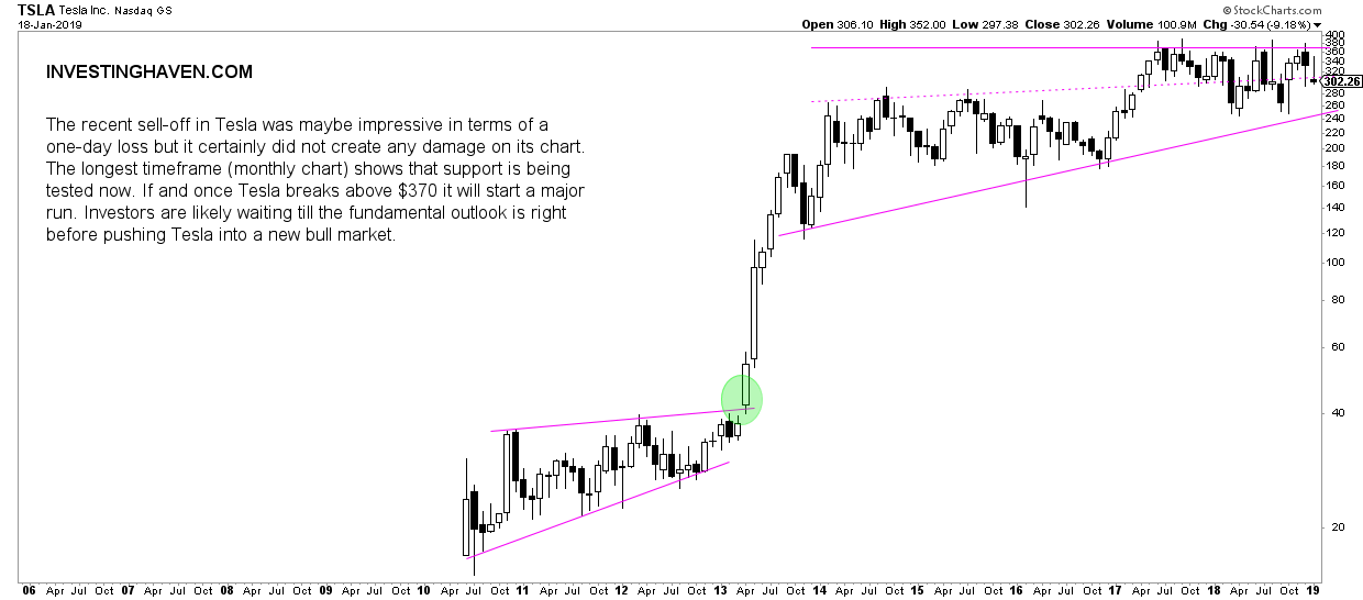 tesla stock buy sell 2019 monthly
