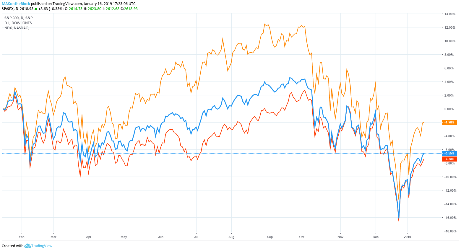 s&p 500 dow jones
