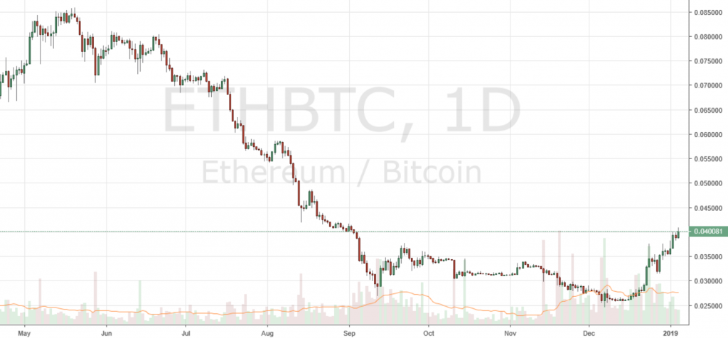 Markets Update: BCH and BTC Consolidate, ETH Regains Second Spot Markets Update: BCH and BTC Consolidate, ETH Regains Second Spot
