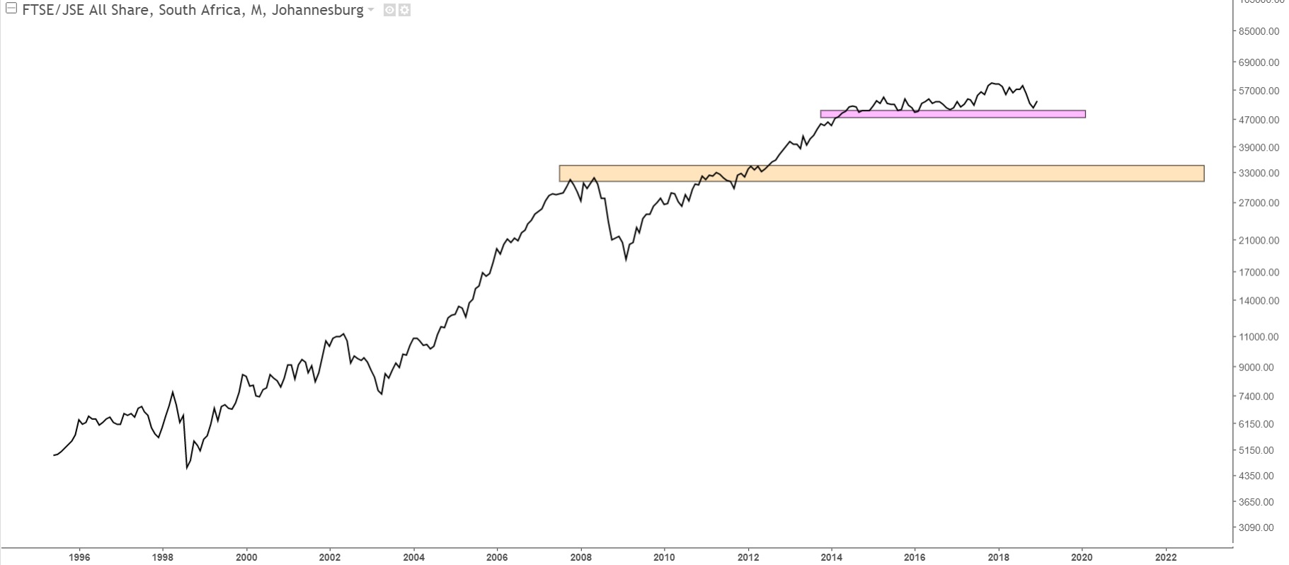Charts Of International Stock Markets Africa