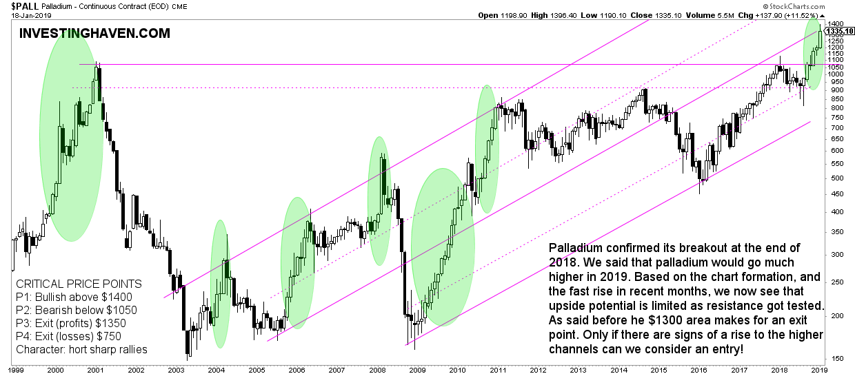 palladium price explodes all time highs