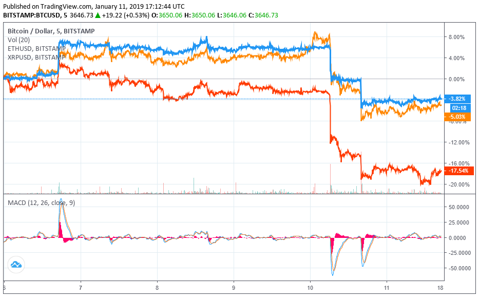 bitcoin price ethereum ripple xrp