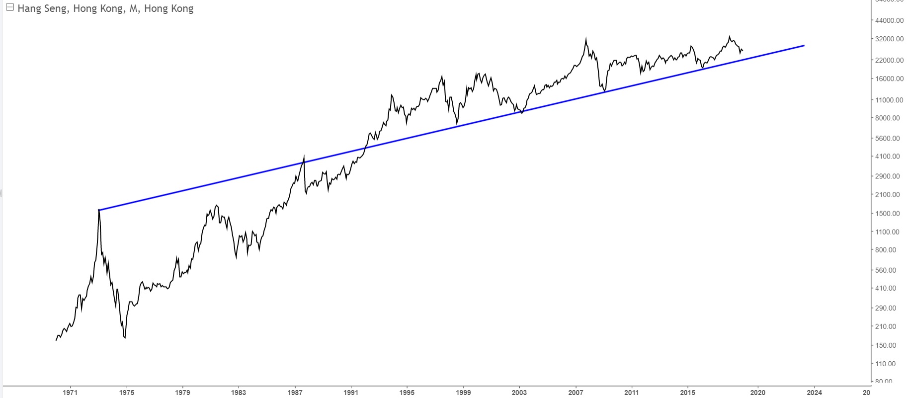 Charts Of International Stock Markets HSI