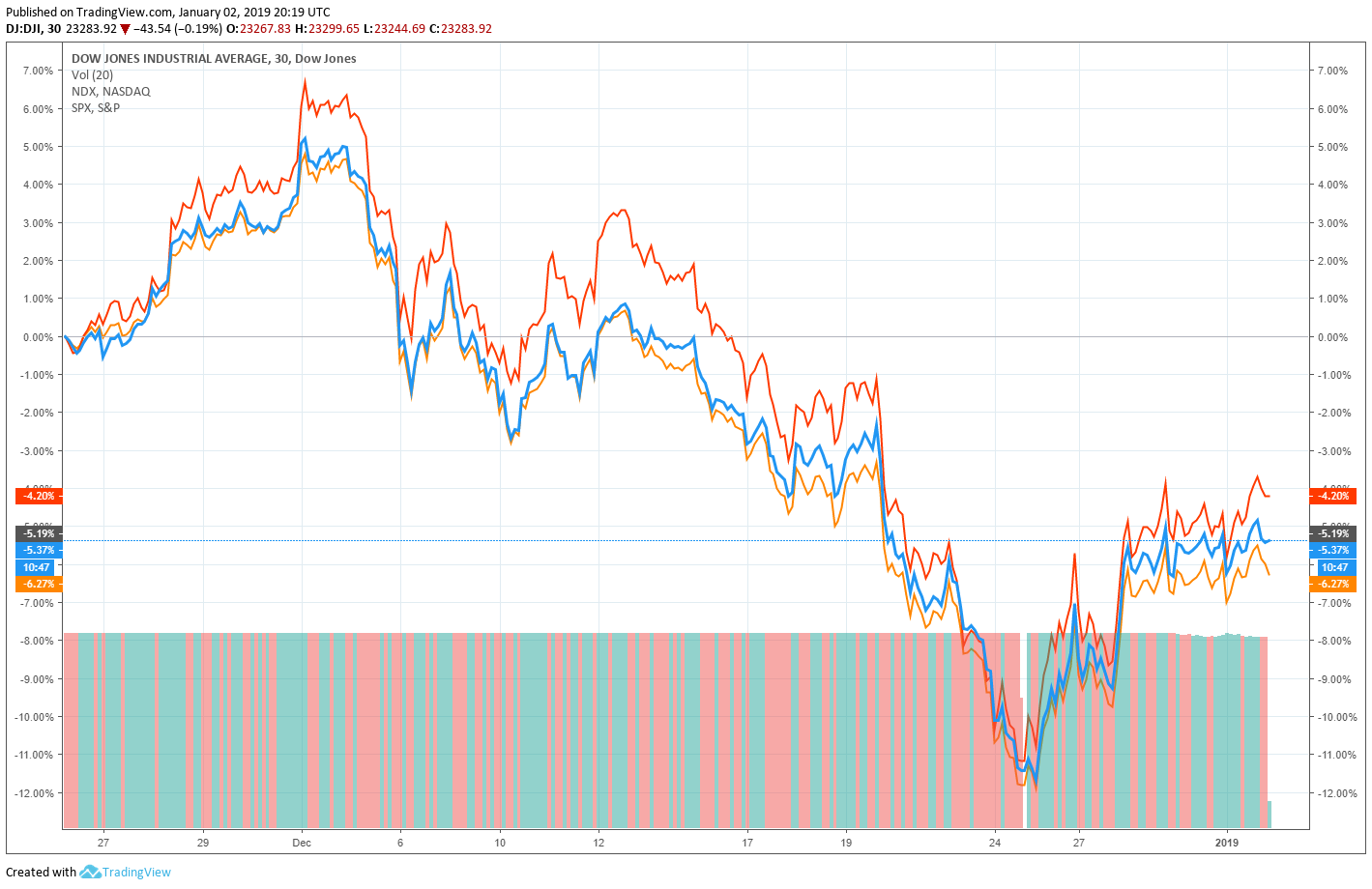dow jones nasdaq 100 s&p 500