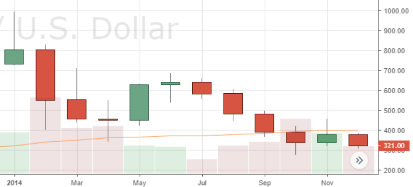 Leading Crypto Markets Post Worst Year of Monthly Price Action on Record Leading Crypto Markets Post Worst Year of Monthly Price Action on Record