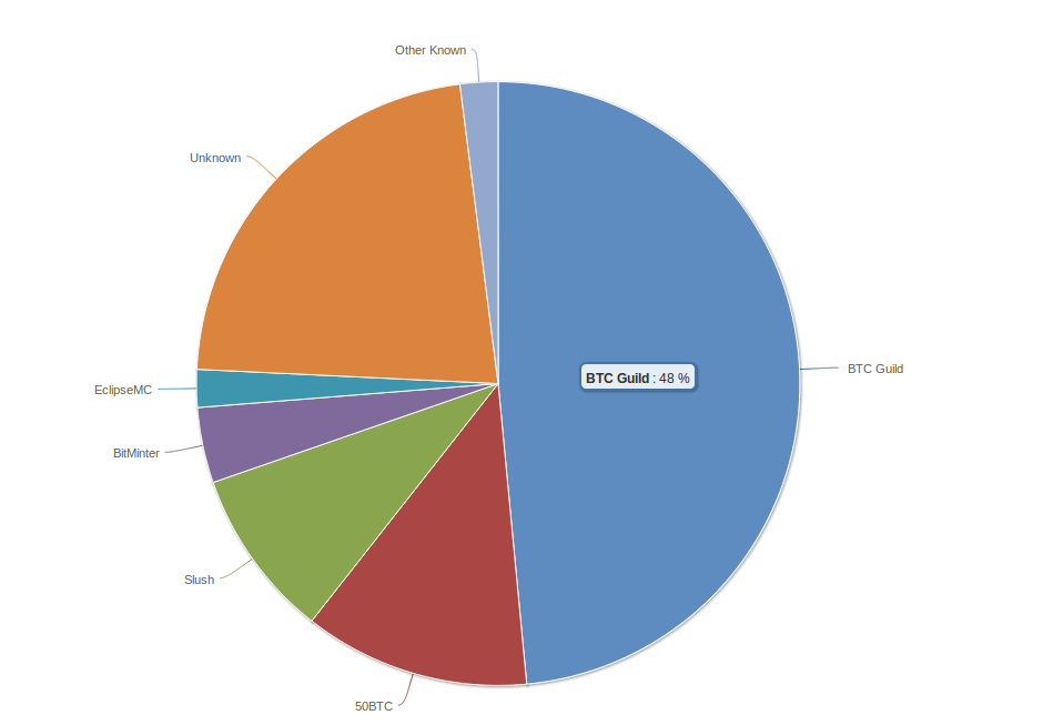 Major Mining Pools Have a ‘High Die-Off Rate’ Study Reveals Major Mining Pools Have a ‘High Die-Off Rate’ Study Reveals
