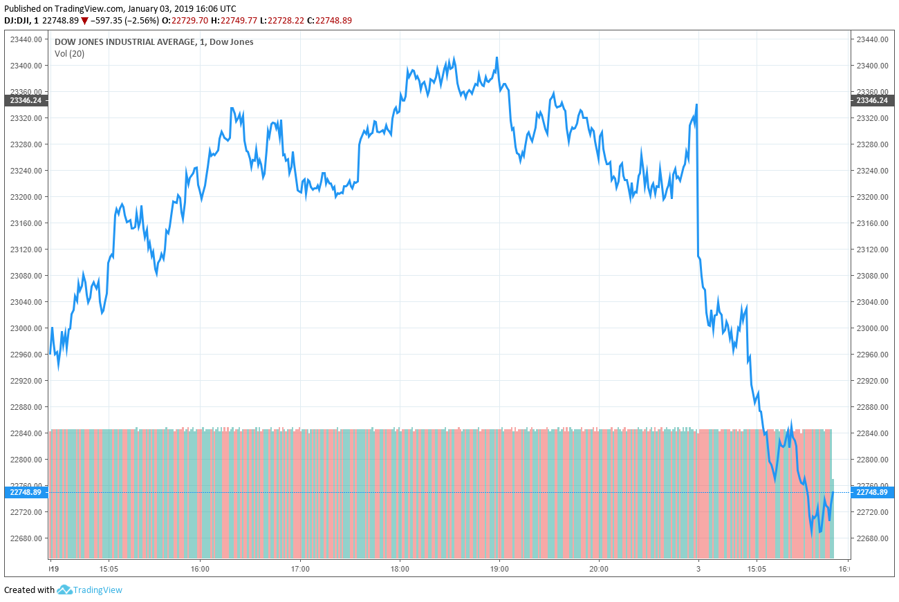 dow jones