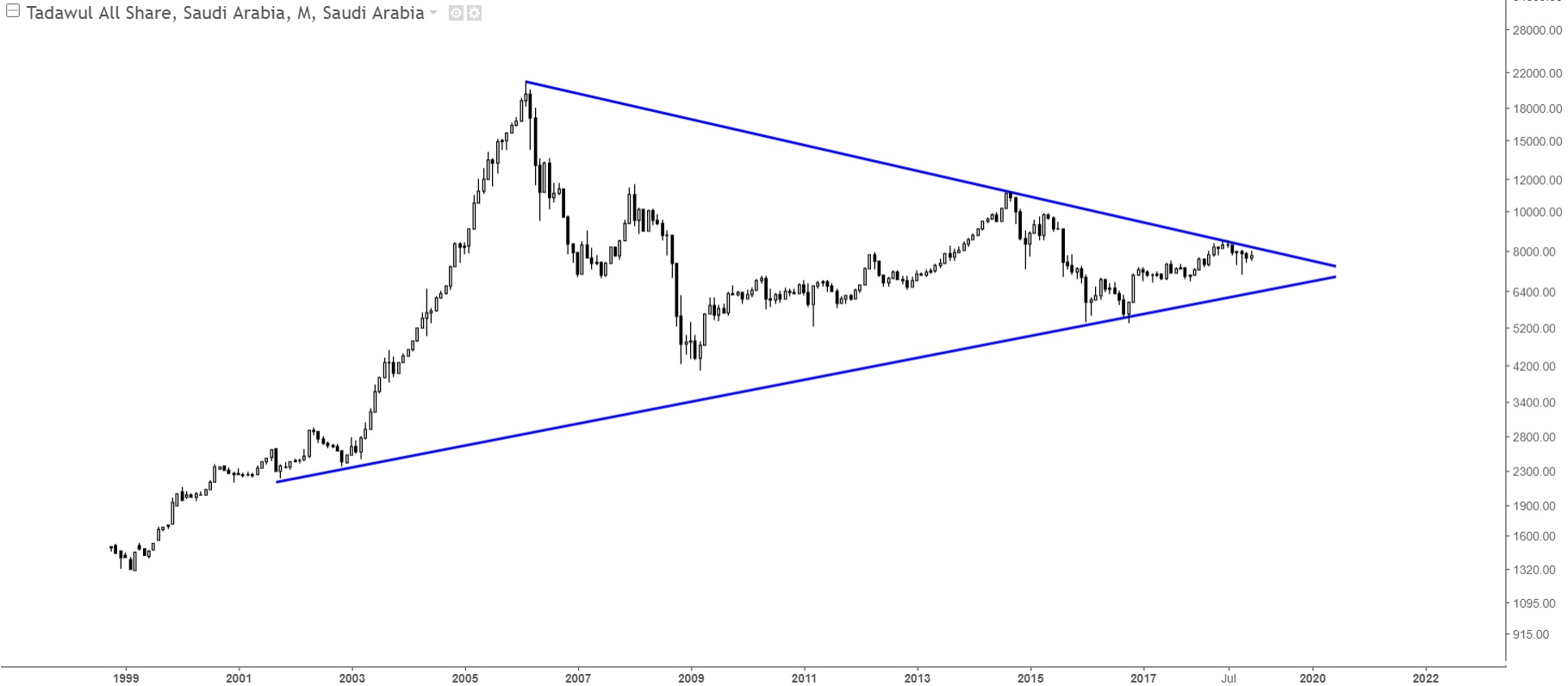 Charts Of International Stock Markets Saudi