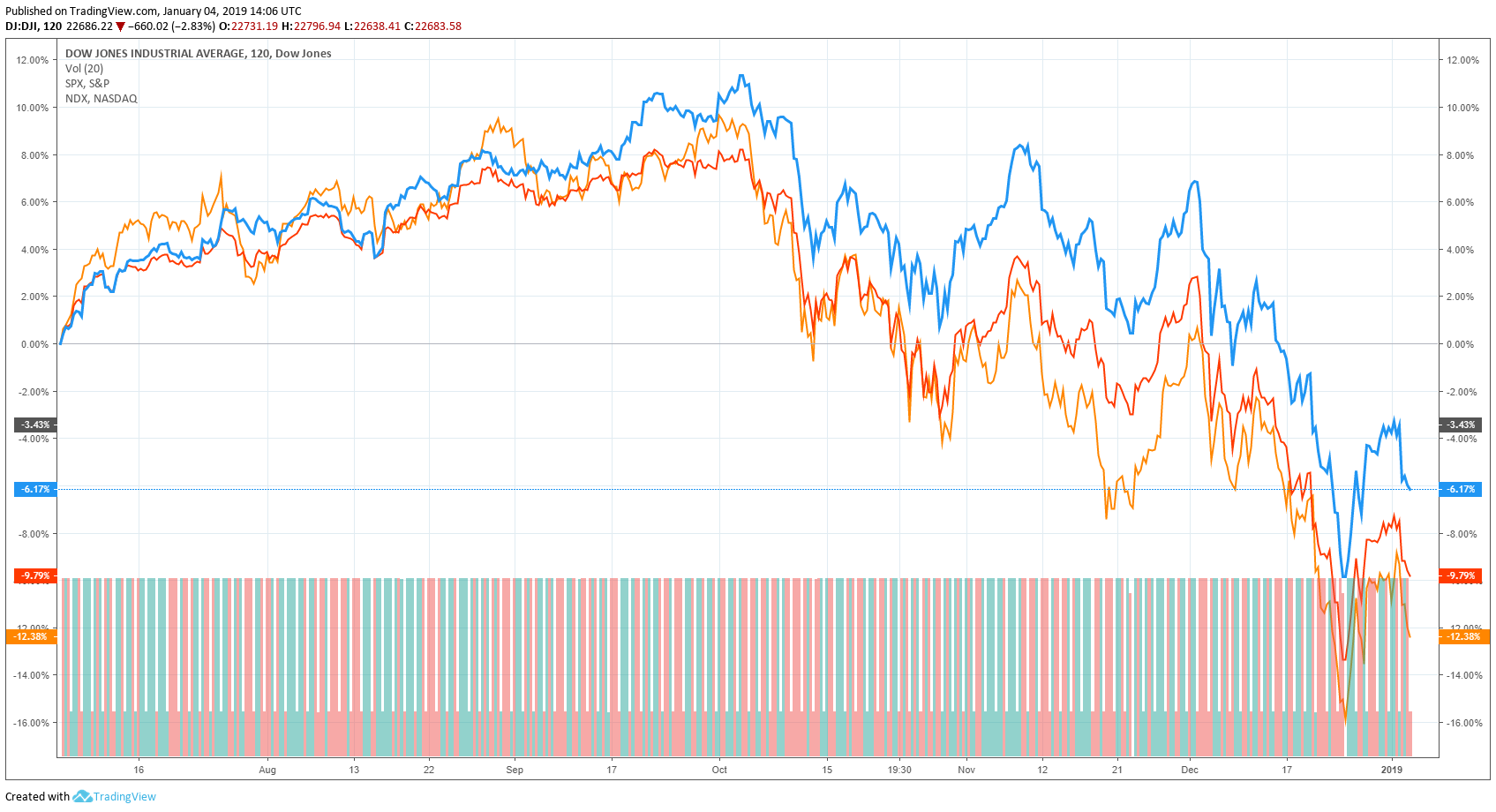 nasdaq dow jones s&p 500