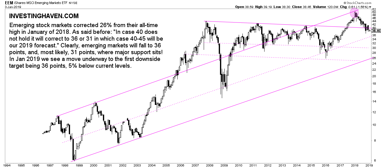 emerging markets downside 2019