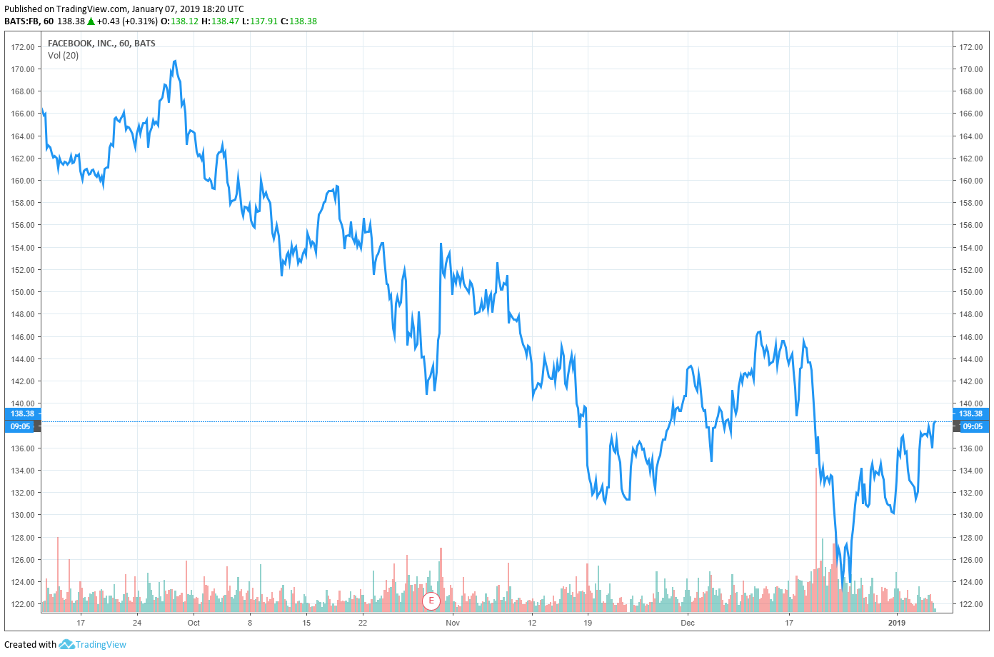 facebook stock share price