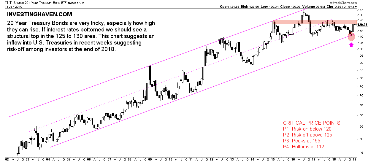 scary chart 2019