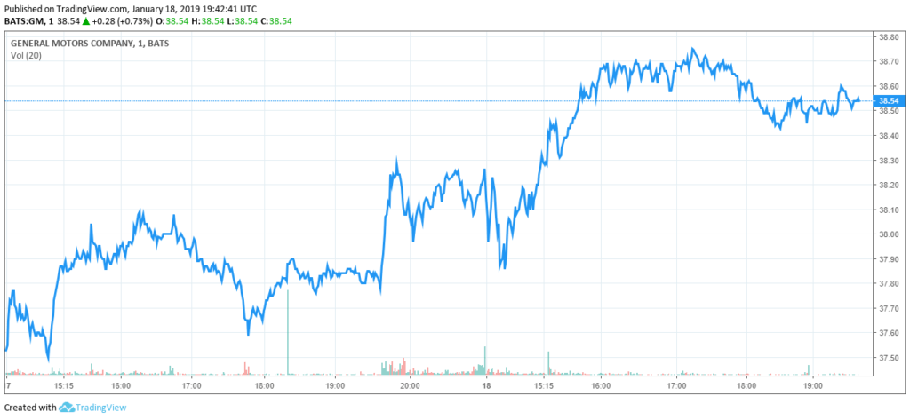 general motors gm stock share price