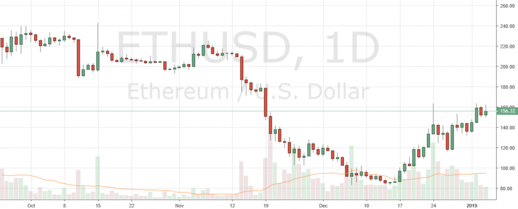 Markets Update: BCH and BTC Consolidate, ETH Regains Second Spot Markets Update: BCH and BTC Consolidate, ETH Regains Second Spot