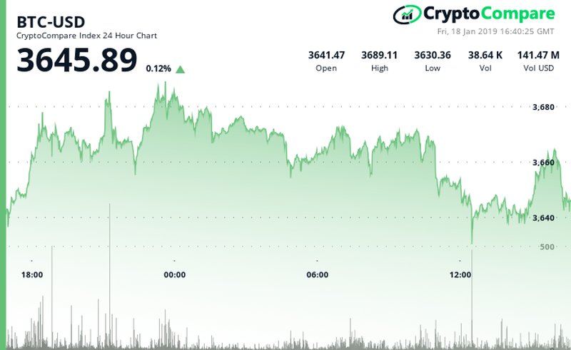 Bitcoin's price performance in the last 24-hour period