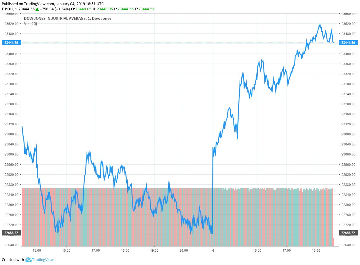 dow jones 