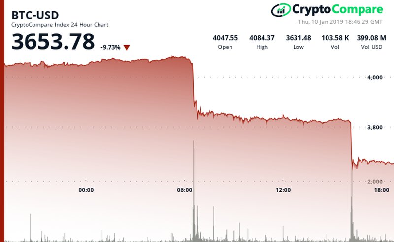 Bitcoin's price performance in the last 24-hour period
