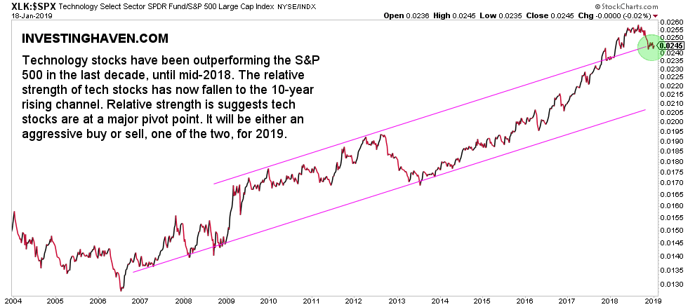 technology stock sector 2019